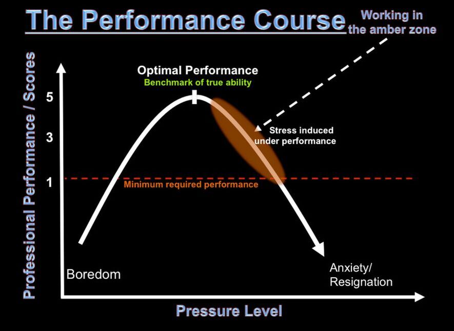 The Performance Course curve: performance rises with pressure to an optimal point, then falls into stress-induced under-performance and anxiety. The amber zone sits just past optimal.